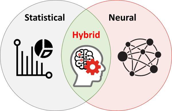 Hybrid Machine Translation