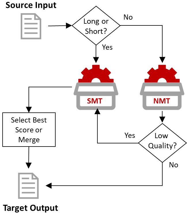 Hybrid MT Workflow