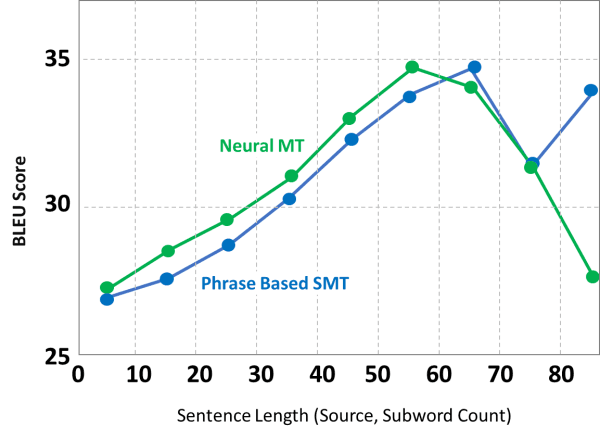 Quality varies by sentence length