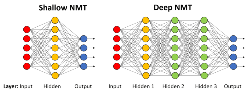 Shallow NMT vs Deep NMT