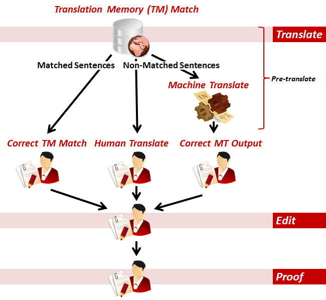 Translation Workflow Example