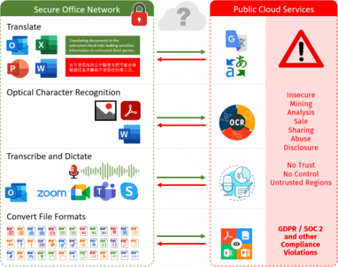 Data Privacy, Security and Compliance - Omniscien Technologies