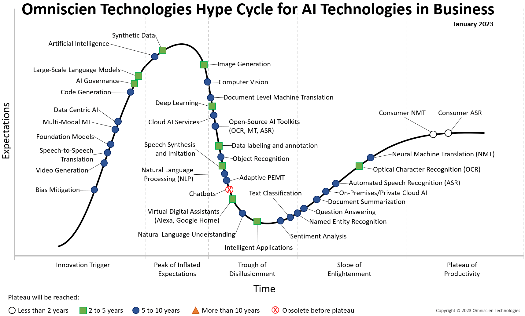 Hype Cycle for AI Technologies in Business - Omniscien Technologies