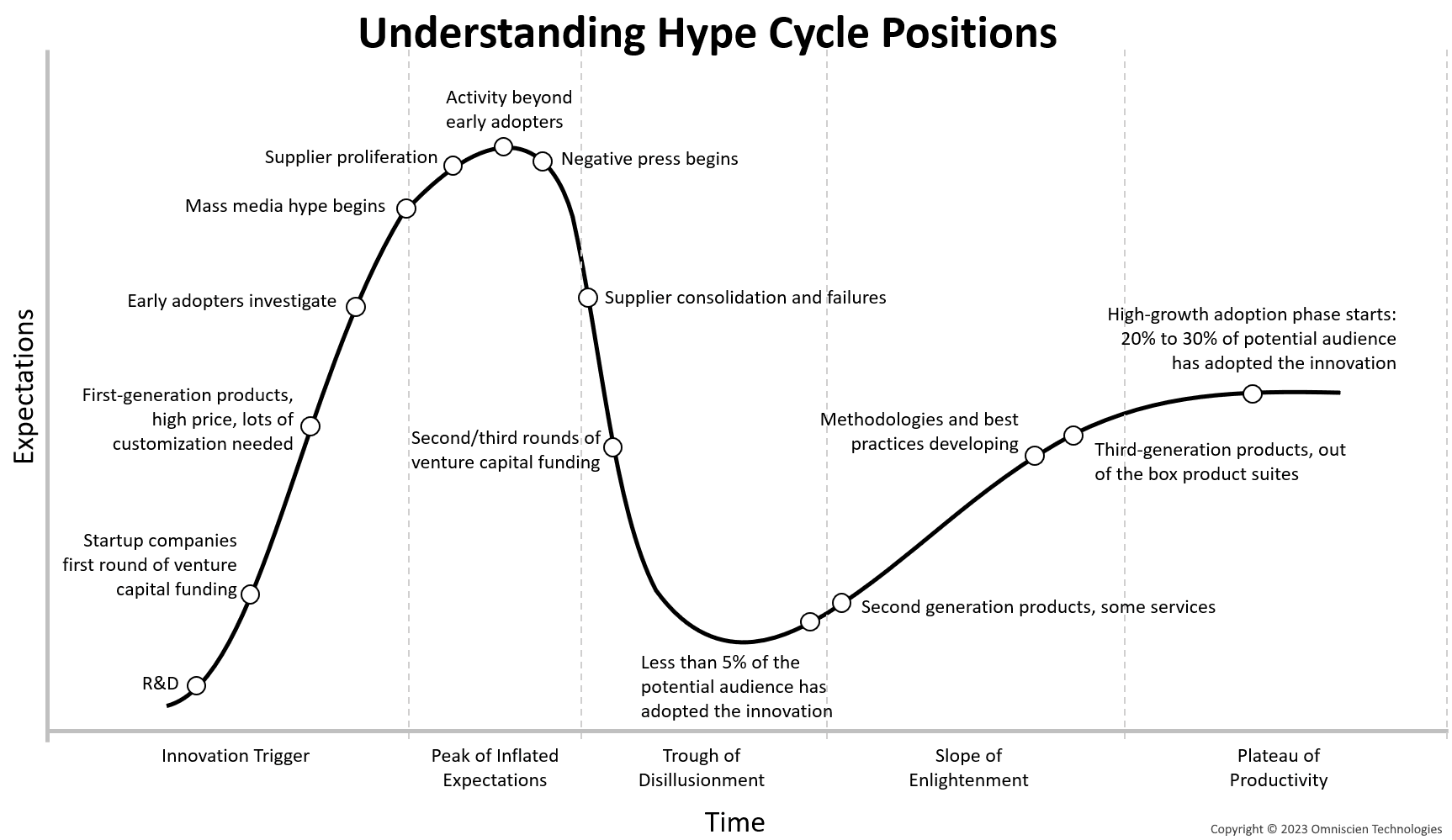 Explaining the hype cycle