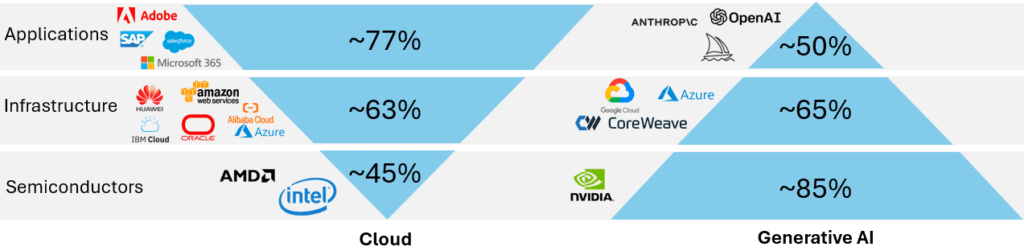 Comparison of Profit Accrual in Cloud vs. GenAI
