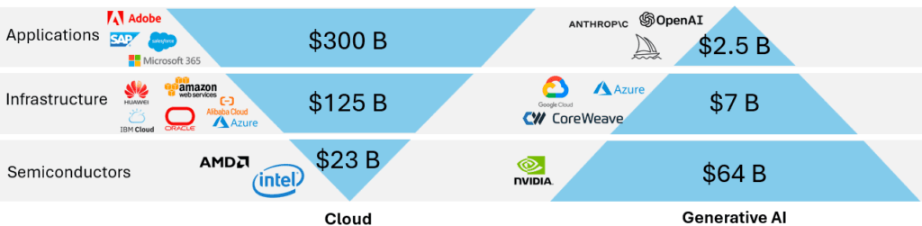 Evolution of Value Accrual in Semiconductors and AI 